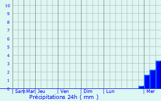 Graphique des précipitations prvues pour Calonne-Ricouart