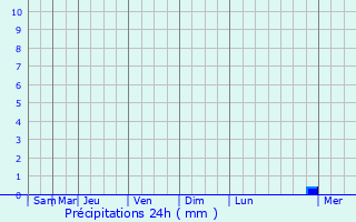 Graphique des précipitations prvues pour Grand-Champ