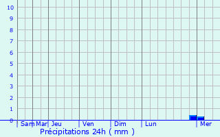 Graphique des précipitations prvues pour Lanvallay