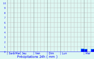Graphique des précipitations prvues pour Mareuil-sur-Ourcq