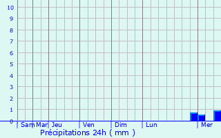 Graphique des précipitations prvues pour Vauciennes