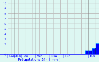 Graphique des précipitations prvues pour Gunes