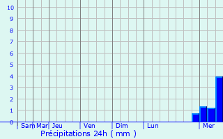 Graphique des précipitations prvues pour Ribcourt-Dreslincourt