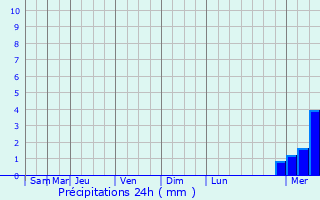 Graphique des précipitations prvues pour Bussy