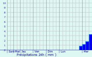 Graphique des précipitations prvues pour Ribcourt-la-Tour