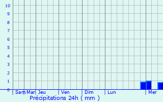 Graphique des précipitations prvues pour Buzancy