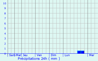Graphique des précipitations prvues pour Kabardinka