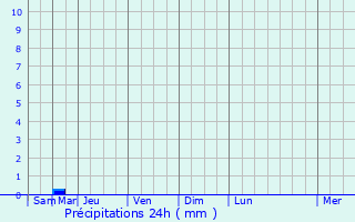 Graphique des précipitations prvues pour Penmarch