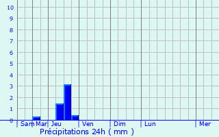 Graphique des précipitations prvues pour Ollioules