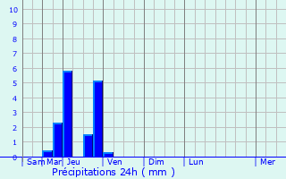 Graphique des précipitations prvues pour Fougax-et-Barrineuf