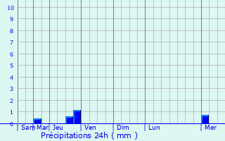 Graphique des précipitations prvues pour Nemyriv