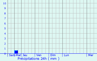 Graphique des précipitations prvues pour Combs-la-Ville