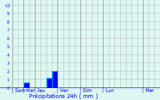 Graphique des précipitations prvues pour Prayssas