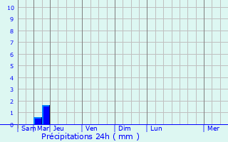 Graphique des précipitations prvues pour Lancme