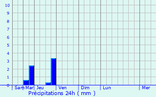 Graphique des précipitations prvues pour Arblade-le-Haut