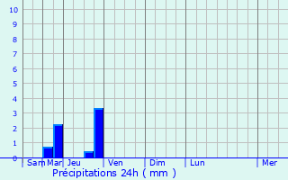 Graphique des précipitations prvues pour Nogaro
