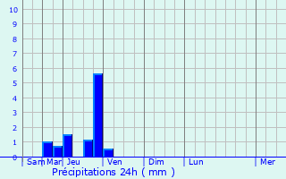 Graphique des précipitations prvues pour Sainte-Foi