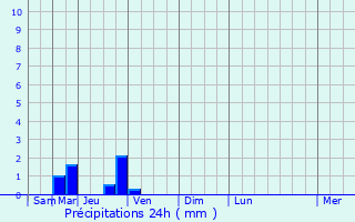 Graphique des précipitations prvues pour Barran