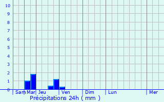 Graphique des précipitations prvues pour Boulaur