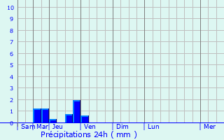 Graphique des précipitations prvues pour Peyssies