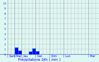 Graphique des précipitations prvues pour Brax