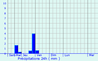 Graphique des précipitations prvues pour Caragoudes