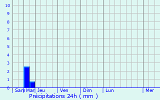 Graphique des précipitations prvues pour Bombon