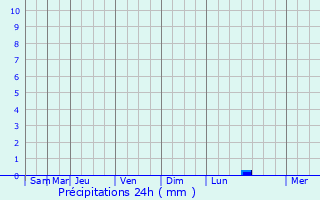 Graphique des précipitations prvues pour Luisant