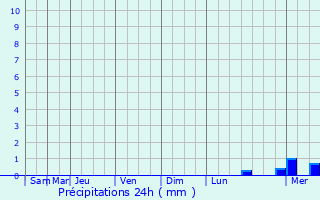 Graphique des précipitations prvues pour Olizy
