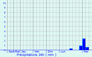 Graphique des précipitations prvues pour Troine-Route
