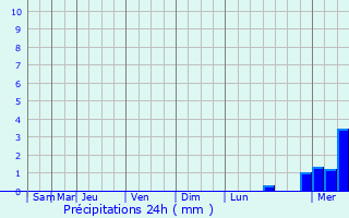Graphique des précipitations prvues pour Walincourt-Selvigny