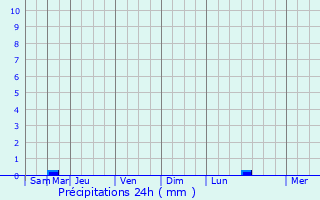 Graphique des précipitations prvues pour Gourin