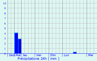 Graphique des précipitations prvues pour Linthes