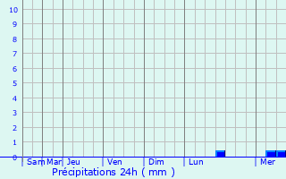 Graphique des précipitations prvues pour Briis-sous-Forges