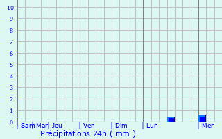 Graphique des précipitations prvues pour Briec