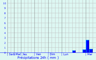 Graphique des précipitations prvues pour Goedange