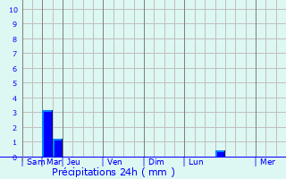 Graphique des précipitations prvues pour Rochefort-en-Yvelines