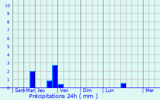 Graphique des précipitations prvues pour Esher