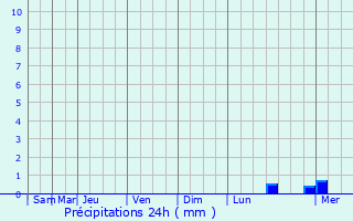 Graphique des précipitations prvues pour Lesneven