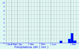 Graphique des précipitations prvues pour Niederwiltz