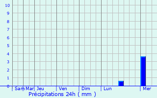 Graphique des précipitations prvues pour Plouigneau