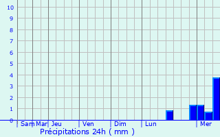 Graphique des précipitations prvues pour Pommereuil