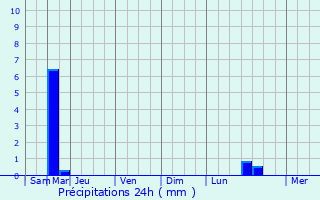 Graphique des précipitations prvues pour Sougy