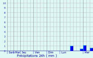 Graphique des précipitations prvues pour Btheniville