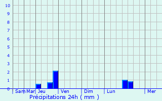 Graphique des précipitations prvues pour trez