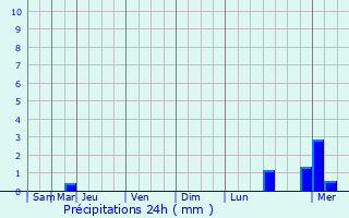 Graphique des précipitations prvues pour Marxberg