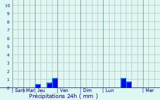 Graphique des précipitations prvues pour Pronnas