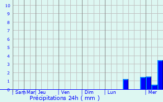 Graphique des précipitations prvues pour Le Favril