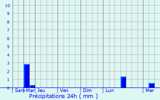 Graphique des précipitations prvues pour Saclas