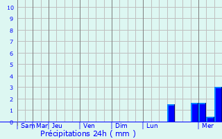 Graphique des précipitations prvues pour Beaurepaire-sur-Sambre
